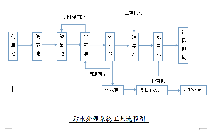 醫(yī)院污水常見的處理工藝介紹(圖2)