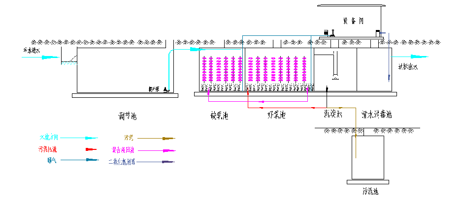 生活污水常見的處理標(biāo)準(zhǔn)及工藝(圖2)