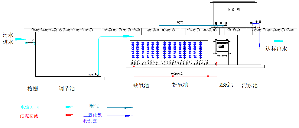 生活污水常見的處理標(biāo)準(zhǔn)及工藝(圖3)