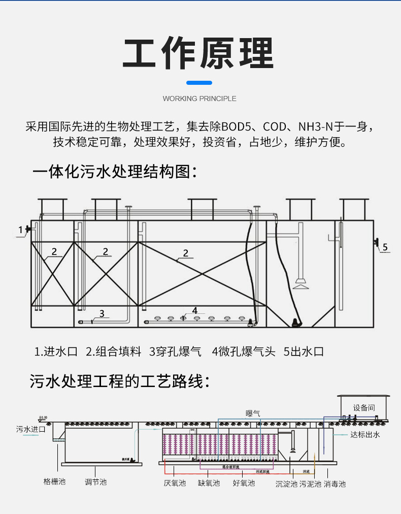 裝飾板一體化污水處理設備(圖9)