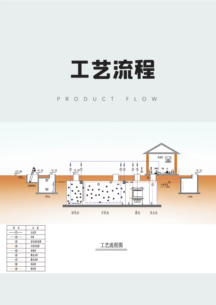 一體化生活污水處理設(shè)備(圖6)